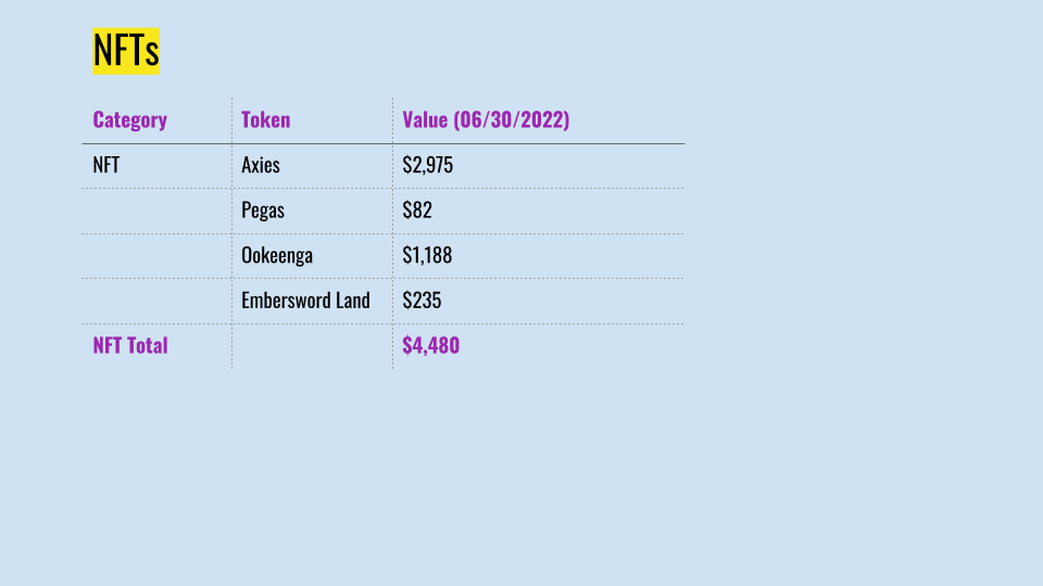 Table of Q2 2022 NFT holdings