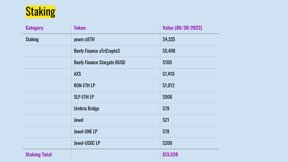 Table of Q2 2022 staking holdings